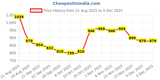 myntra.com RUBOXA Cream-Coloured & Brown Printed Velvet Sofa Cover ruboxa Price History Graph from 21 Aug 2025 to 4 Dec 2025