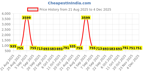 myntra.com RUBOXA Cream-Coloured & Brown Printed Velvet Sofa Cover ruboxa Price History Graph from 21 Aug 2025 to 4 Dec 2025