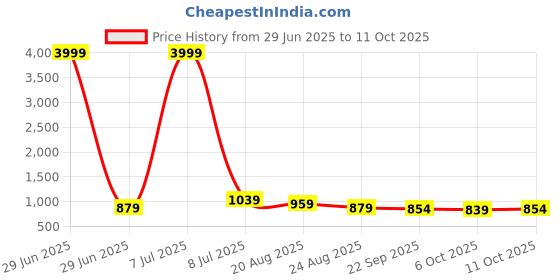 myntra.com RUBOXA Cream-Coloured & Brown Set of 5 Striped Square Cushion Covers ruboxa Price History Graph from 29 Jun 2025 to 11 Oct 2025