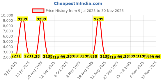 myntra.com RUBOXA Cream-Coloured & Brown Velvet Sofa Cover With Arms ruboxa Price History Graph from 9 Jul 2025 to 30 Nov 2025