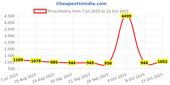 myntra.com RUBOXA Cream-Coloured & Gold-Toned 2 Pieces Striped Door Curtains ruboxa Price History Graph from 7 Jul 2025 to 15 Oct 2025