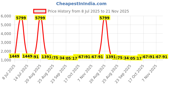 myntra.com RUBOXA Cream-Coloured & Green 16 Pieces Printed Cotton 5 Seater Sofa Cover With Arms ruboxa Price History Graph from 8 Jul 2025 to 21 Nov 2025
