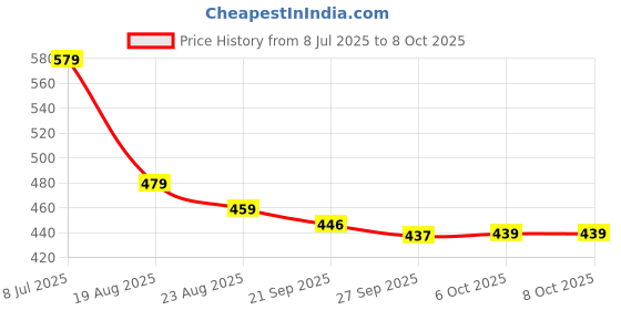 myntra.com RUBOXA Cream-Coloured & Green Abstract Branches Window Curtain ruboxa Price History Graph from 8 Jul 2025 to 7 Oct 2025