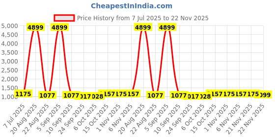 myntra.com RUBOXA Cream-Coloured & Green Printed Cotton Sofa Cover ruboxa Price History Graph from 7 Jul 2025 to 22 Nov 2025