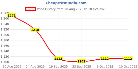 myntra.com RUBOXA Cream-Coloured & Green Printed Cotton Sofa Cover With Arms ruboxa Price History Graph from 20 Aug 2025 to 6 Oct 2025