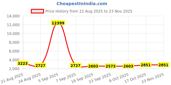 myntra.com RUBOXA Cream-Coloured & Green Printed Cotton Sofa Cover With Arms ruboxa Price History Graph from 21 Aug 2025 to 22 Nov 2025