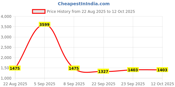 myntra.com RUBOXA Cream-Coloured & Green Printed Velvet Sofa Cover ruboxa Price History Graph from 22 Aug 2025 to 12 Oct 2025