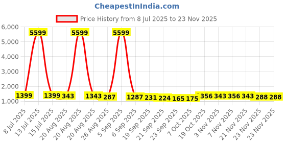 myntra.com RUBOXA Cream-Coloured & Grey 10 Pieces Printed 5 Seater Sofa Cover ruboxa Price History Graph from 8 Jul 2025 to 22 Nov 2025