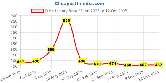 myntra.com RUBOXA Cream-Coloured & Grey Floral Printed 6-Seater Table Cover ruboxa Price History Graph from 25 Jun 2025 to 11 Oct 2025