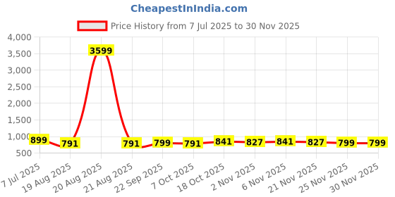 myntra.com RUBOXA Cream-Coloured & Grey Printed Cotton Sofa Cover ruboxa Price History Graph from 7 Jul 2025 to 30 Nov 2025
