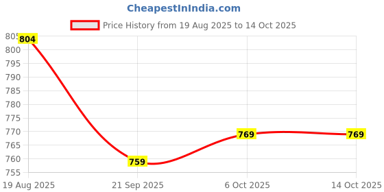 myntra.com RUBOXA Cream-Coloured & Grey Printed Cotton Sofa Cover ruboxa Price History Graph from 19 Aug 2025 to 14 Oct 2025