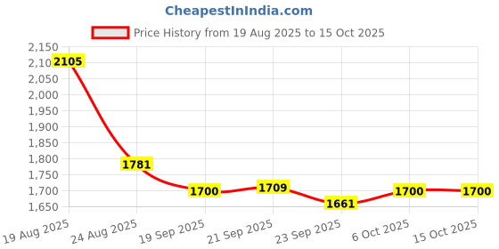 myntra.com RUBOXA Cream-Coloured & Grey Printed Cotton Sofa Cover ruboxa Price History Graph from 19 Aug 2025 to 14 Oct 2025