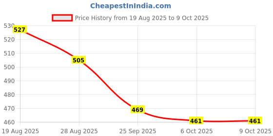 myntra.com RUBOXA Cream-Coloured & Grey Printed Cotton Sofa Cover ruboxa Price History Graph from 19 Aug 2025 to 9 Oct 2025
