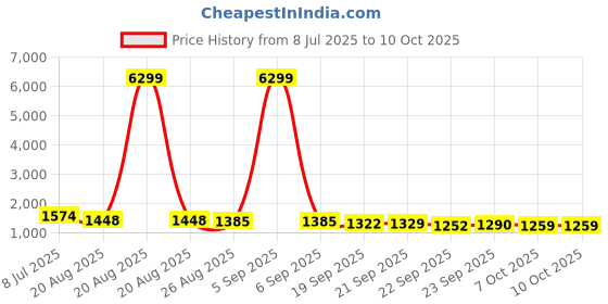 myntra.com RUBOXA Cream-Coloured & Grey Printed Polyester Sofa Cover ruboxa Price History Graph from 8 Jul 2025 to 10 Oct 2025