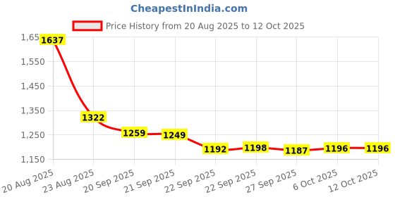 myntra.com RUBOXA Cream-Coloured & Maroon Printed Polyester Sofa Cover With Arms ruboxa Price History Graph from 20 Aug 2025 to 11 Oct 2025