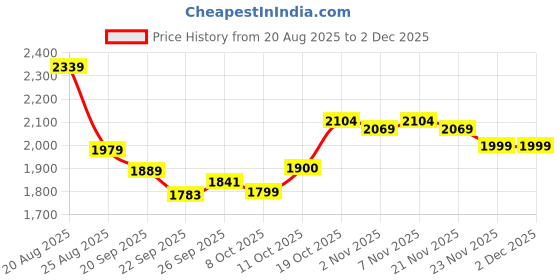 myntra.com RUBOXA Cream-Coloured & Maroon Printed Velvet Sofa Cover With Arms ruboxa Price History Graph from 20 Aug 2025 to 30 Nov 2025