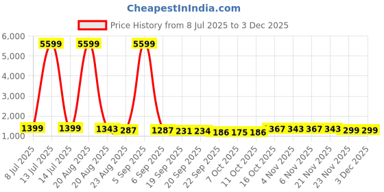 myntra.com RUBOXA Cream-Coloured & Navy Blue 10 Pieces Self Design 5 Seater Sofa Covers ruboxa Price History Graph from 8 Jul 2025 to 2 Dec 2025