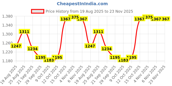 myntra.com RUBOXA Cream-Coloured & Off White Printed Cotton Sofa Cover ruboxa Price History Graph from 19 Aug 2025 to 22 Nov 2025