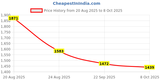 myntra.com RUBOXA Cream-Coloured & Off White Printed Cotton Sofa Cover With Arms ruboxa Price History Graph from 20 Aug 2025 to 8 Oct 2025