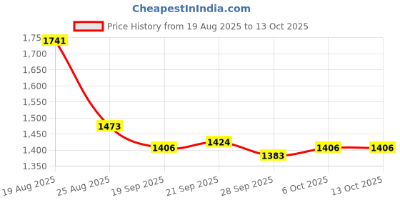 myntra.com RUBOXA Cream-Coloured & Off White Printed Polyester Sofa Cover With Arms ruboxa Price History Graph from 19 Aug 2025 to 12 Oct 2025