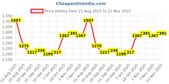 myntra.com RUBOXA Cream-Coloured & Off White Printed Velvet Sofa Cover ruboxa Price History Graph from 21 Aug 2025 to 21 Nov 2025