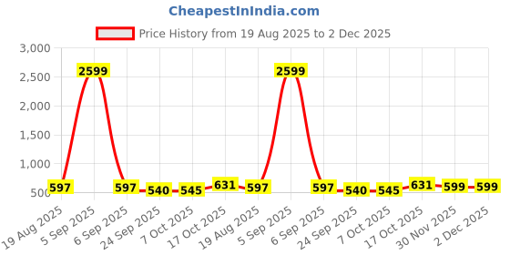 myntra.com RUBOXA Cream-Coloured & Pink Printed Cotton Sofa Cover With Arms ruboxa Price History Graph from 19 Aug 2025 to 2 Dec 2025