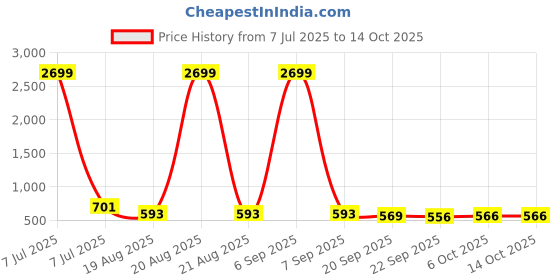 myntra.com RUBOXA Cream-Coloured & Red Floral Cotton 160 TC Double King Bedsheet Set-2.54 m x 2.28 m ruboxa Price History Graph from 7 Jul 2025 to 14 Oct 2025