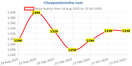 myntra.com RUBOXA Cream-Coloured & Red Printed Velvet Sofa Cover ruboxa Price History Graph from 19 Aug 2025 to 13 Oct 2025