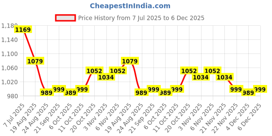 myntra.com RUBOXA Cream-Coloured & White 16 Pieces Printed Cotton 5 Seater Sofa Cover With Arms ruboxa Price History Graph from 7 Jul 2025 to 4 Dec 2025