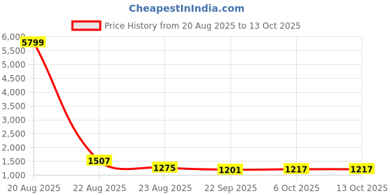myntra.com RUBOXA Cream-Coloured & White Printed Velvet Sofa Cover ruboxa Price History Graph from 20 Aug 2025 to 13 Oct 2025