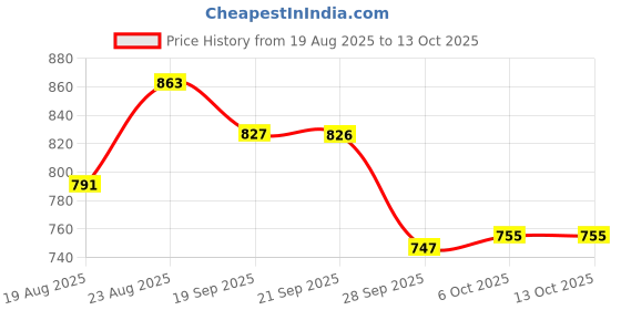 myntra.com RUBOXA Cream-Coloured Anti-Skid 6-Seater Table Cover ruboxa Price History Graph from 19 Aug 2025 to 12 Oct 2025
