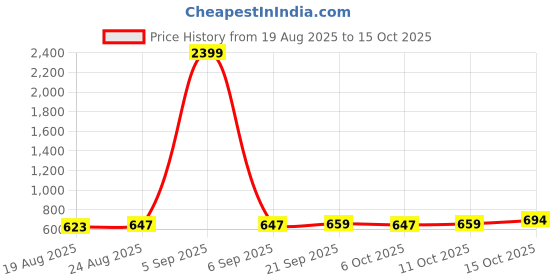 myntra.com RUBOXA Cream-Coloured Anti-Skid 6-Seater Table Cover with Textured details ruboxa Price History Graph from 19 Aug 2025 to 15 Oct 2025