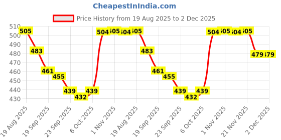 myntra.com RUBOXA Cream-Coloured Anti-Skid Cotton 4-Seater Table Cover with Textured details ruboxa Price History Graph from 19 Aug 2025 to 1 Dec 2025