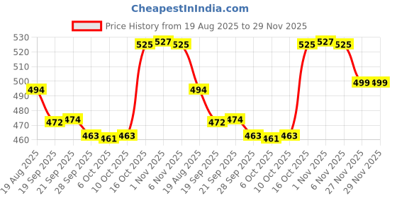 myntra.com RUBOXA Cream-Coloured Anti-Skid Cotton 6-Seater Table Cover with Textured details ruboxa Price History Graph from 19 Aug 2025 to 29 Nov 2025