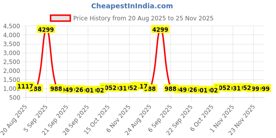 myntra.com RUBOXA Cream-Coloured Anti-Skid Cotton 6-Seater Table Cover with Textured details ruboxa Price History Graph from 20 Aug 2025 to 25 Nov 2025