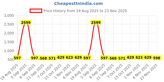 myntra.com RUBOXA Cream-Coloured Anti-Skid Cotton 6-Seater Table Cover with Textured details ruboxa Price History Graph from 19 Aug 2025 to 23 Nov 2025