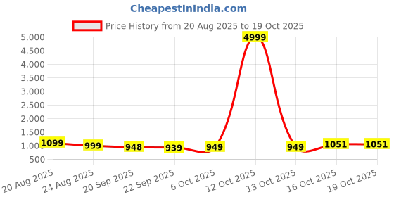 myntra.com RUBOXA Cream-Coloured Anti-Skid Cotton 6-Seater Table Cover with Textured details ruboxa Price History Graph from 20 Aug 2025 to 18 Oct 2025