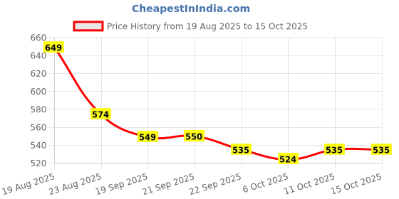 myntra.com RUBOXA Cream-Coloured Anti-Skid Plastic 6-Seater Table Cover with Textured details ruboxa Price History Graph from 19 Aug 2025 to 15 Oct 2025