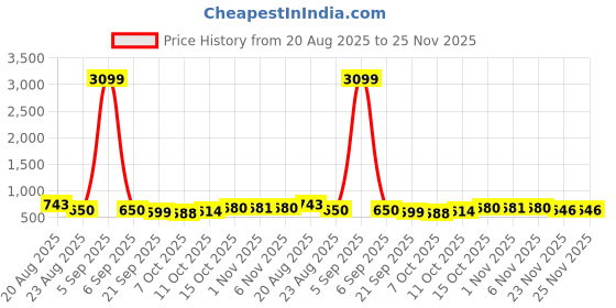 myntra.com RUBOXA Cream-Coloured Anti-Skid Plastic 6-Seater Table Cover with Textured details ruboxa Price History Graph from 20 Aug 2025 to 24 Nov 2025