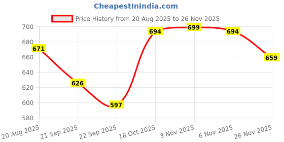 myntra.com RUBOXA Cream-Coloured Cotton Sofa Cover ruboxa Price History Graph from 20 Aug 2025 to 26 Nov 2025