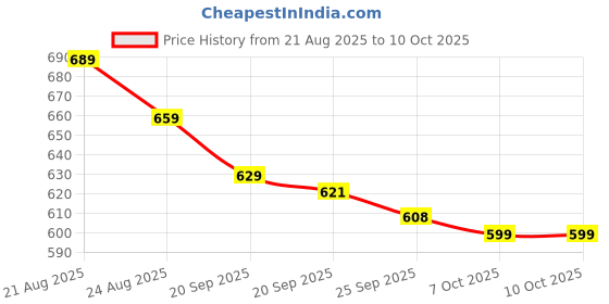 myntra.com RUBOXA Cream-Coloured Cotton Sofa Cover ruboxa Price History Graph from 21 Aug 2025 to 10 Oct 2025