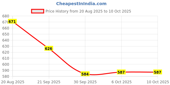 myntra.com RUBOXA Cream-Coloured Cotton Sofa Cover ruboxa Price History Graph from 20 Aug 2025 to 6 Oct 2025