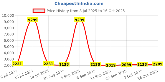 myntra.com RUBOXA Cream-Coloured Cotton Sofa Cover With Arms ruboxa Price History Graph from 8 Jul 2025 to 16 Oct 2025
