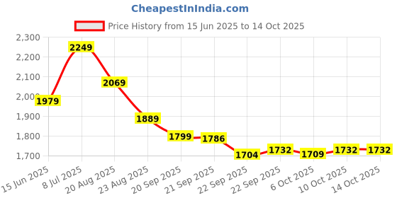myntra.com RUBOXA Cream-Coloured Ethnic Motifs Cotton Carpet ruboxa Price History Graph from 15 Jun 2025 to 14 Oct 2025