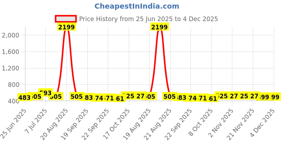 myntra.com RUBOXA Cream-Coloured Floral Cotton 4-Seater Table Cover with Embroidered details ruboxa Price History Graph from 25 Jun 2025 to 4 Dec 2025