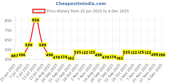 myntra.com RUBOXA Cream-Coloured Floral Plastic 6-Seater Table Cover ruboxa Price History Graph from 25 Jun 2025 to 4 Dec 2025