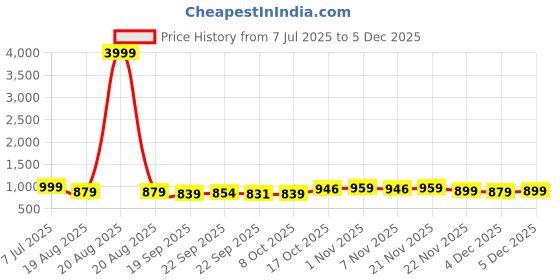 myntra.com RUBOXA Cream-Coloured Floral Plastic 6-Seater Table Cover ruboxa Price History Graph from 7 Jul 2025 to 4 Dec 2025