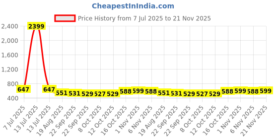 myntra.com RUBOXA Cream-Coloured Floral Plastic 8-Seater Table Cover ruboxa Price History Graph from 7 Jul 2025 to 21 Nov 2025