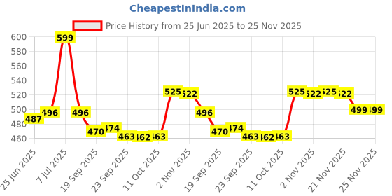 myntra.com RUBOXA Cream-Coloured Floral Plastic Oval 6-Seater Table Cover ruboxa Price History Graph from 25 Jun 2025 to 25 Nov 2025