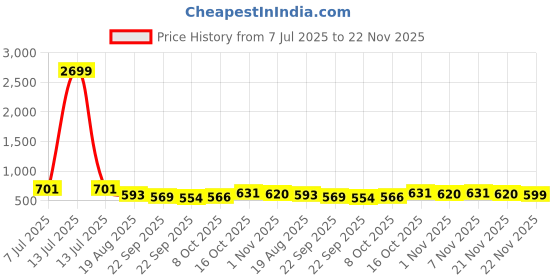 myntra.com RUBOXA Cream-Coloured Floral Plastic Round 4-Seater Table Cover ruboxa Price History Graph from 7 Jul 2025 to 22 Nov 2025